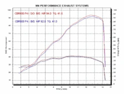 M4 HO6312 Standard Slip-On Exhaust With Polished Muffler For Honda CBR600 F4i 01-03 5 M4 HO6312 Standard Slip-On Exhaust With Polished Muffler For Honda CBR600 F4i 01-03 -MotorVision Store m4 ho6312 standard slip on polished muffler image3