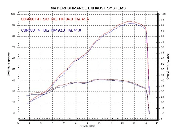 M4 HO6312 Standard Slip-On Exhaust With Polished Muffler For Honda CBR600 F4i 01-03 3 M4 HO6312 Standard Slip-On Exhaust With Polished Muffler For Honda CBR600 F4i 01-03 - Image 3