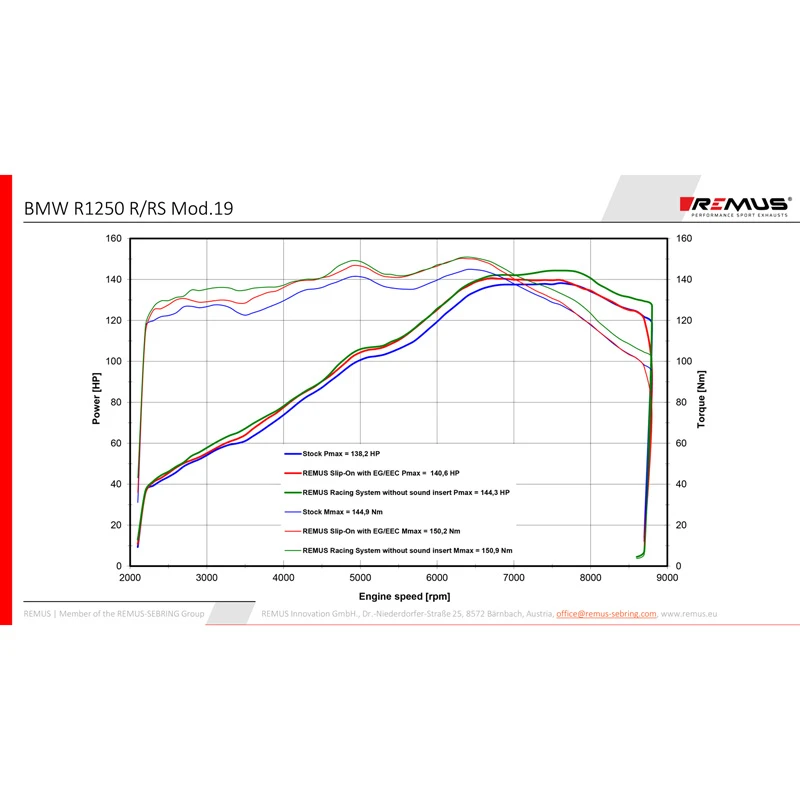 Remus 64783 088219 Black Hawk Racing Slip-on Exhaust, Black For BMW R1250R/RS '19- 9 Remus 64783 088219 Black Hawk Racing Slip-on Exhaust, Black For BMW R1250R/RS '19- - Image 9